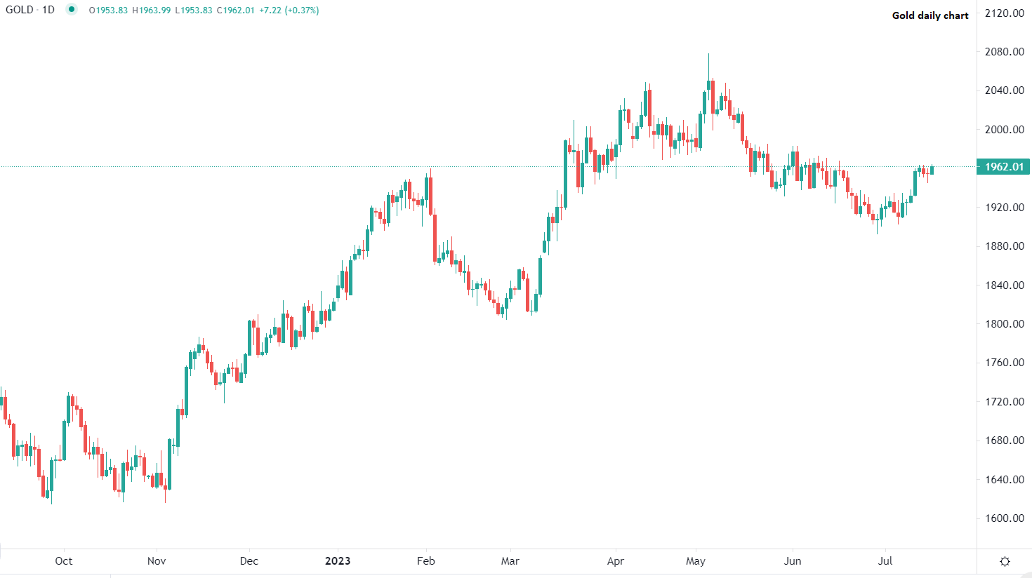 Златото печели от слабия долар