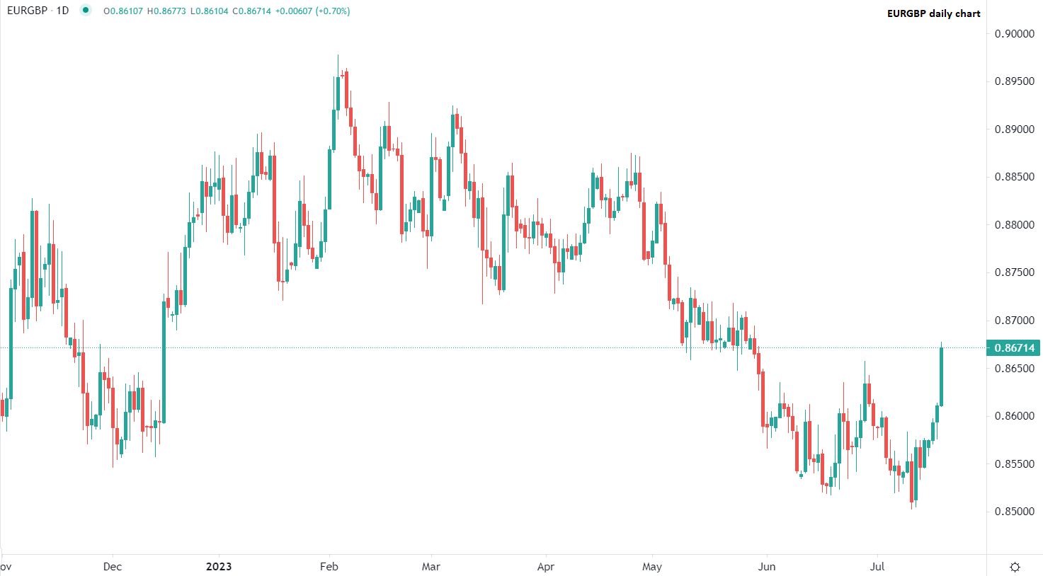 Inflazione UK in rallentamento