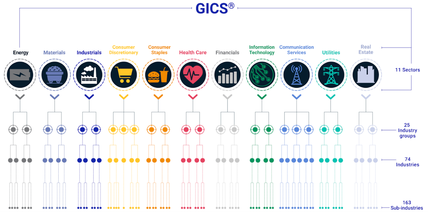 Sektoren: Optimale Anlagestrategie