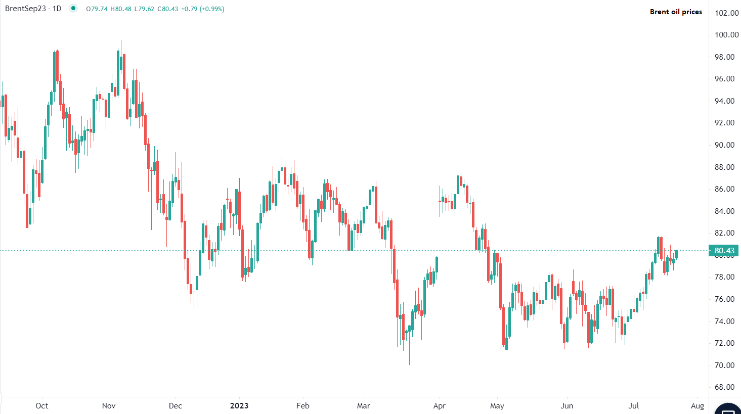Oil rises at steady pace
