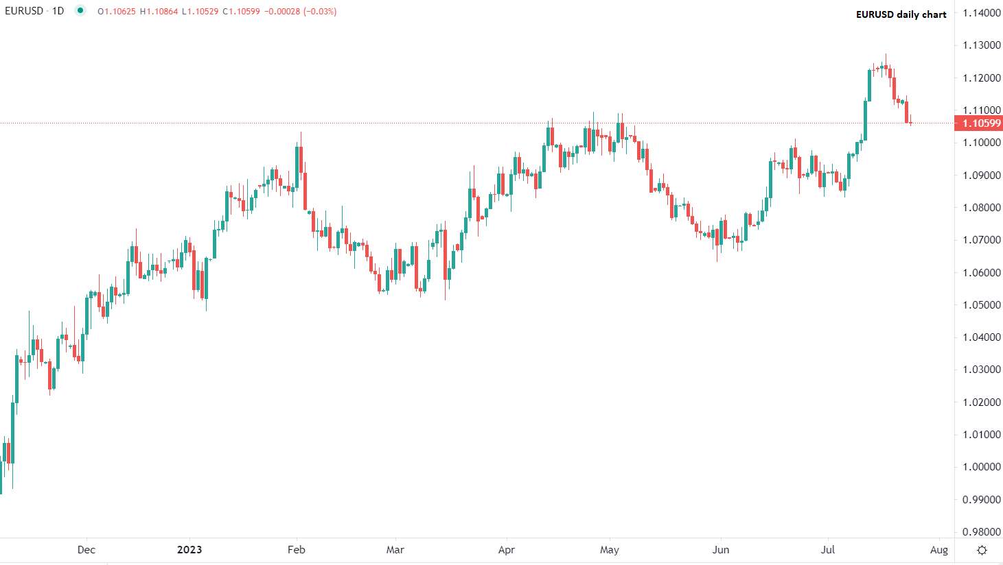 Euro near two-week lows