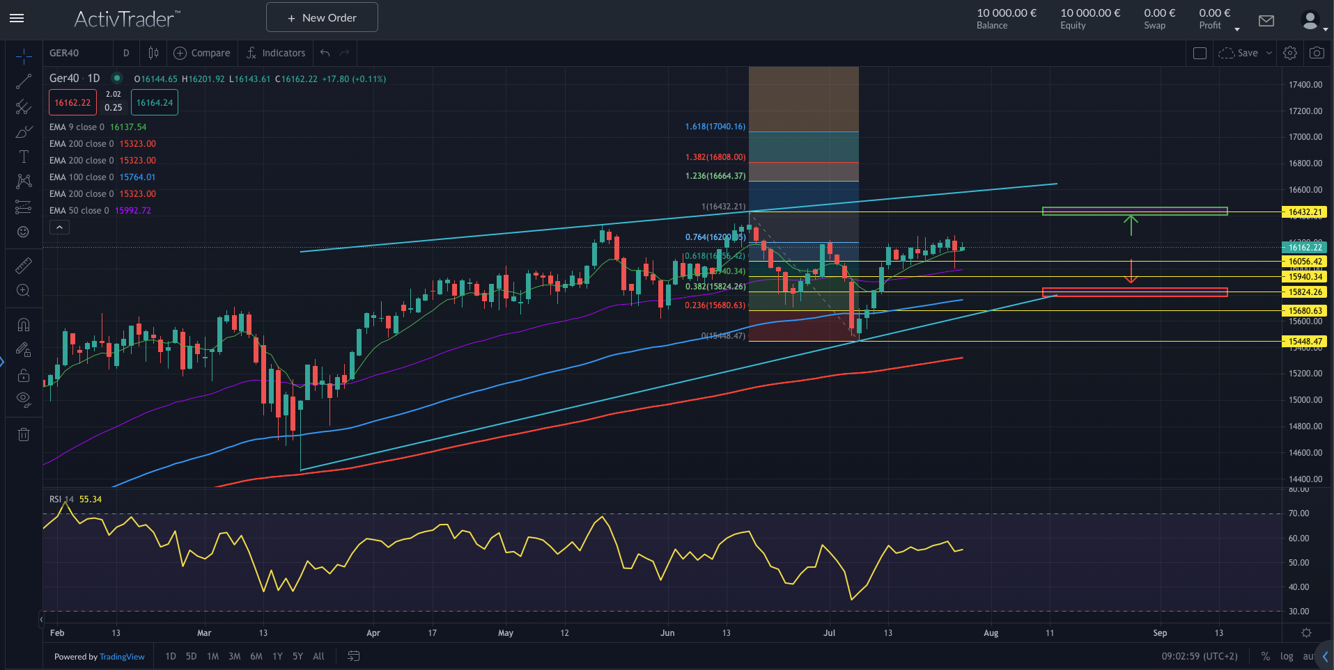 DAX vor Zinserhöhung