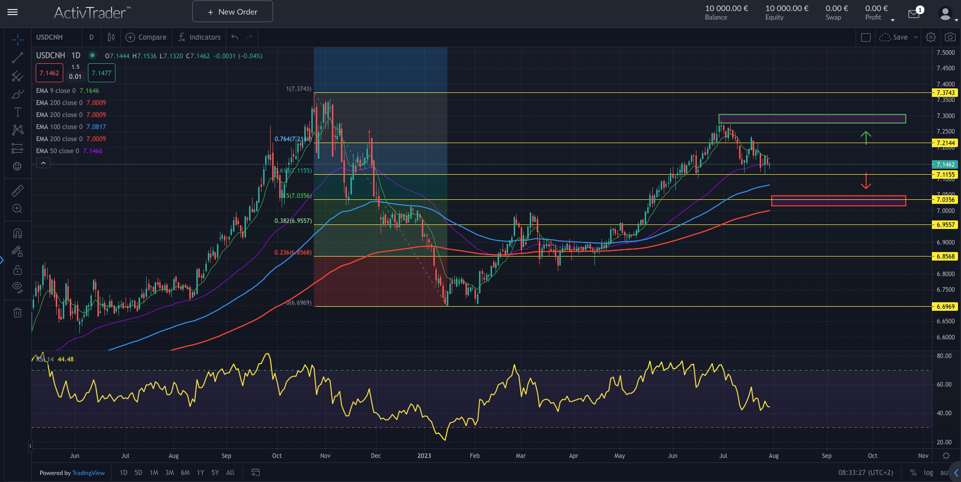 USDCNH: China Industrie schrumpft weiter