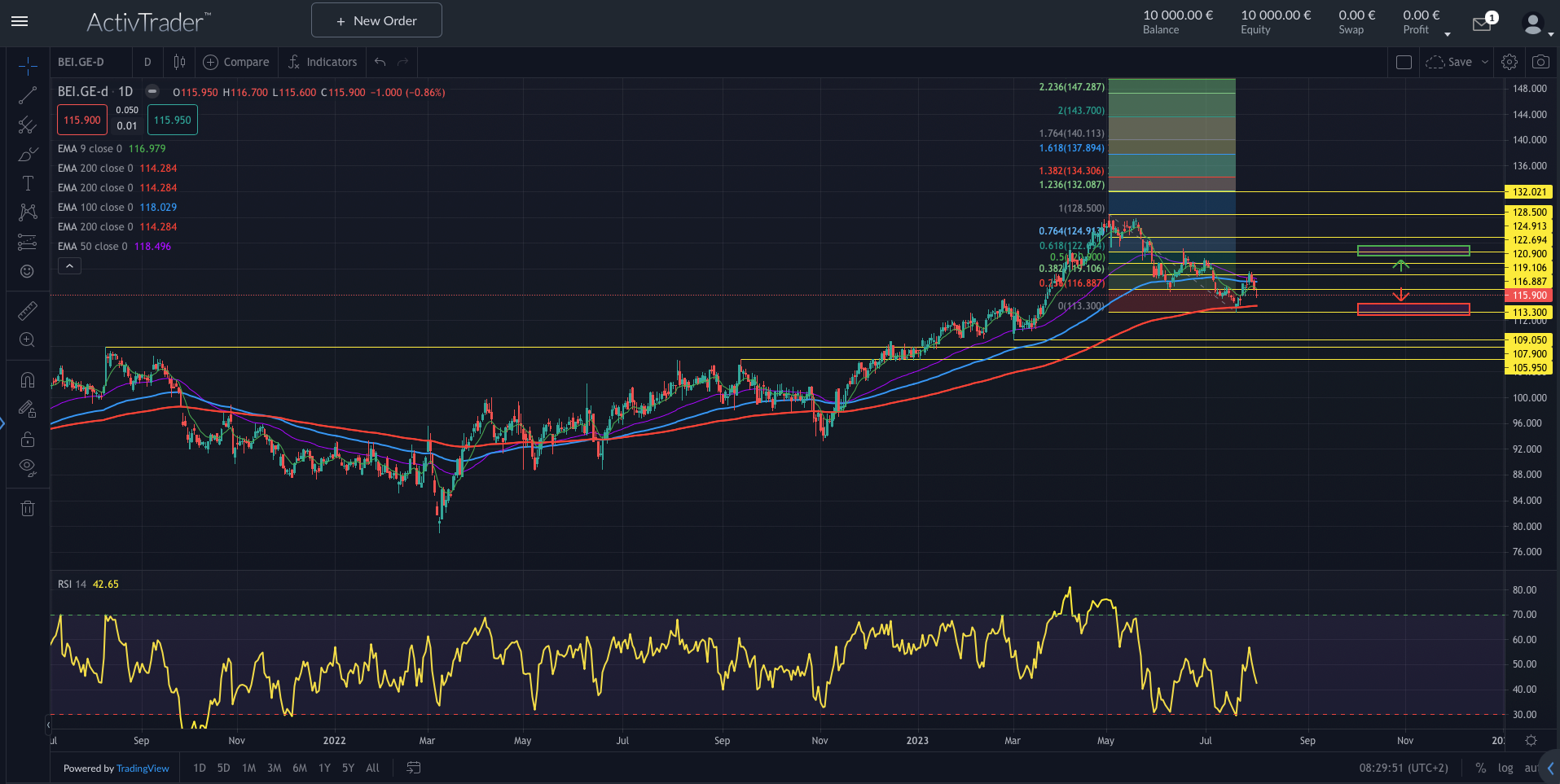 Beiersdorf auf Erfolgskurs
