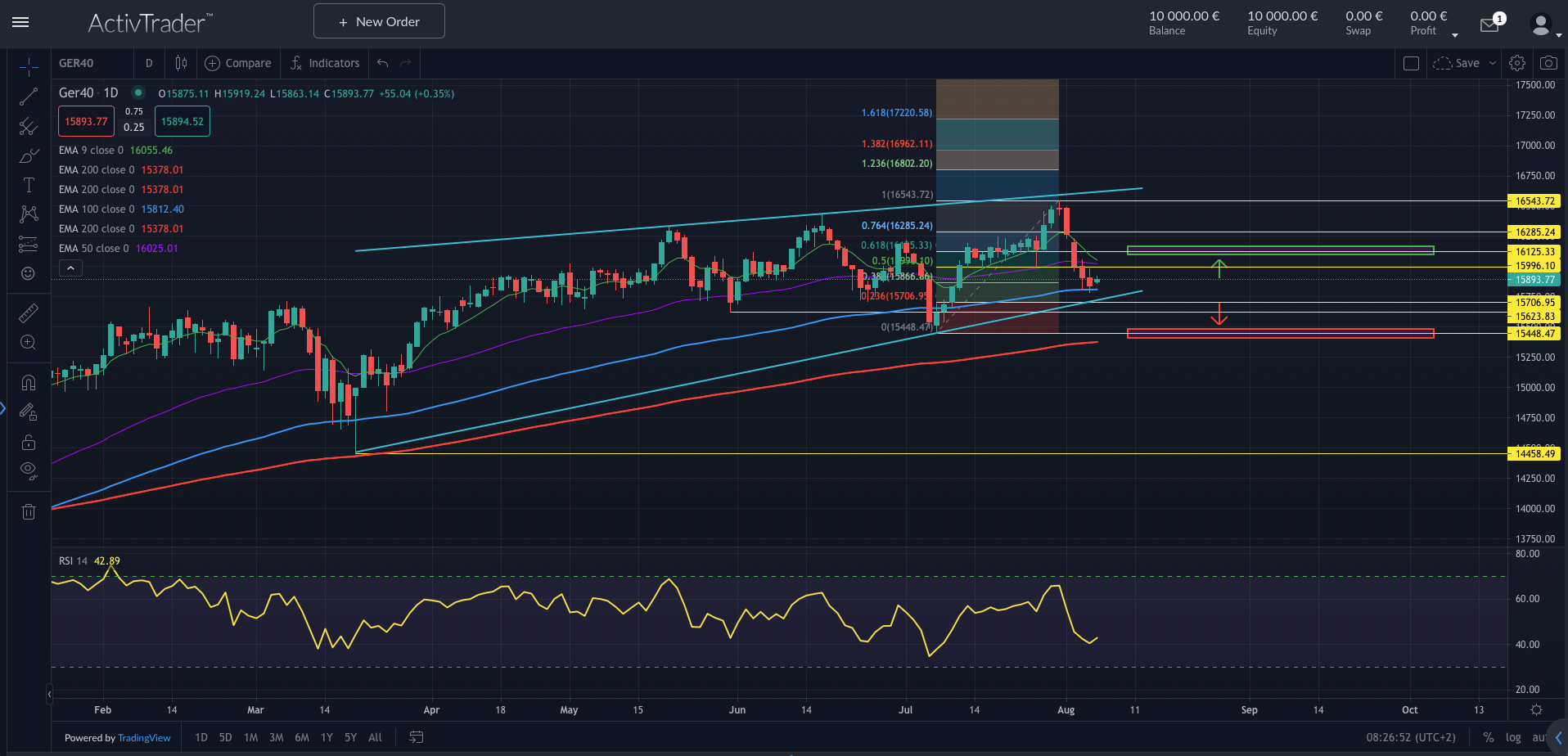 DAX: Korrektur oder Bullenfalle?