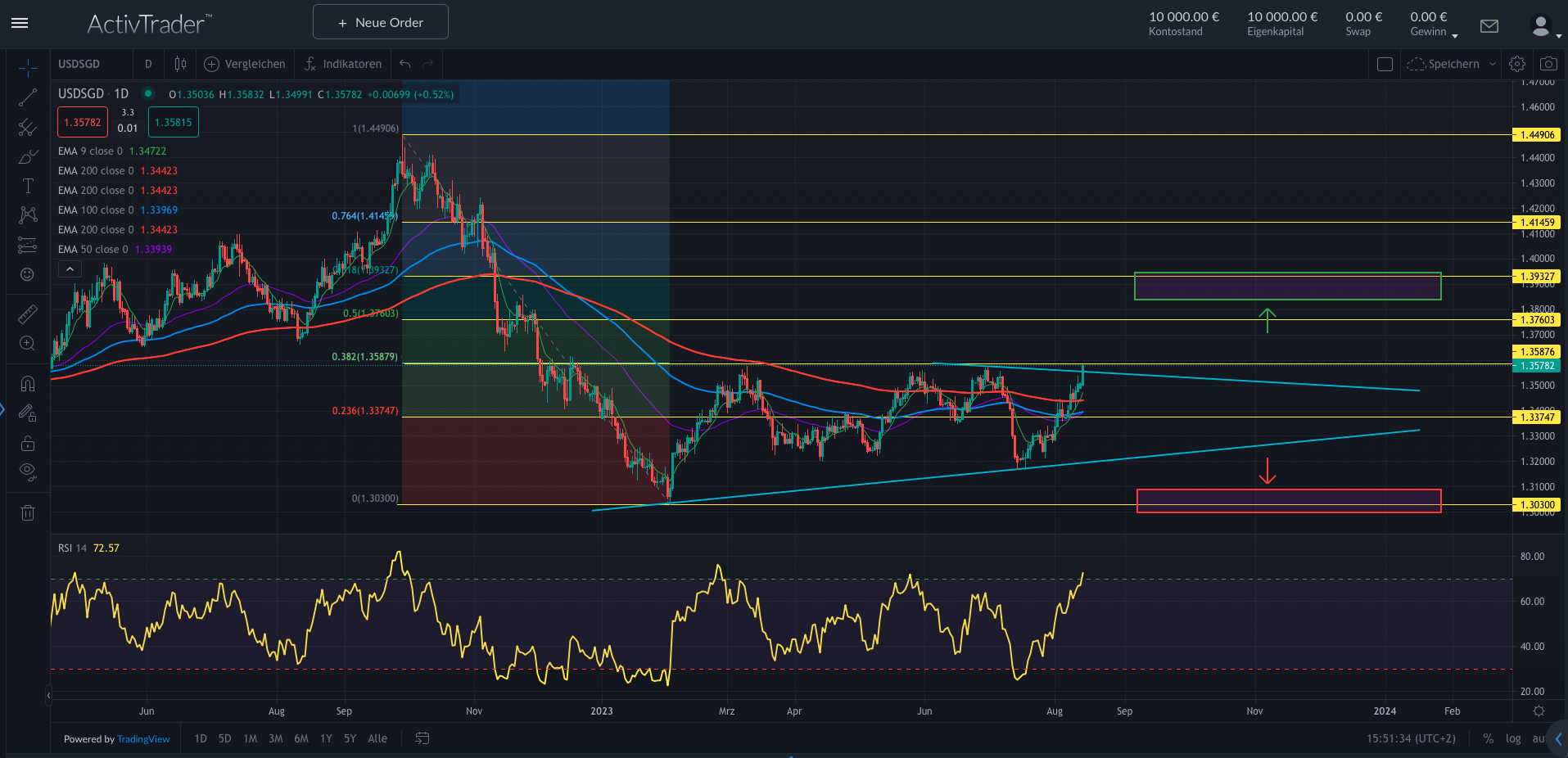 USDSGD: Wachstum belastet Singapur