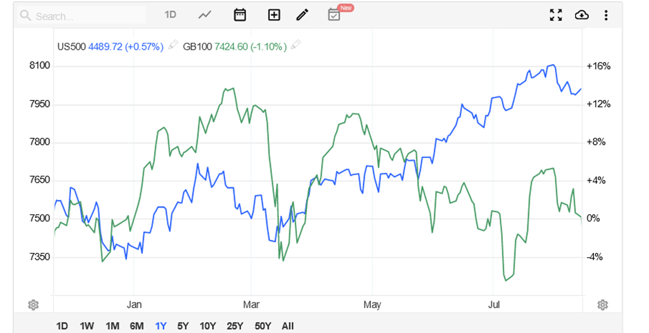 FTSE momentum stalls