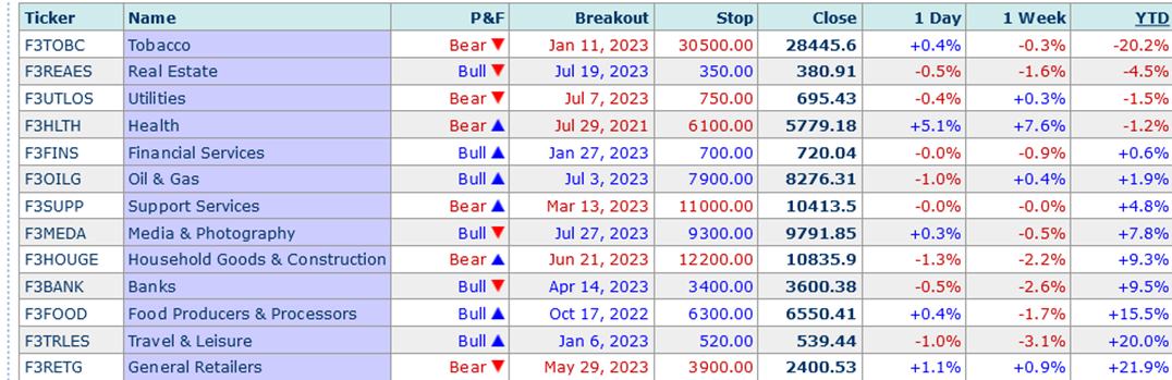 FTSE momentum stalls