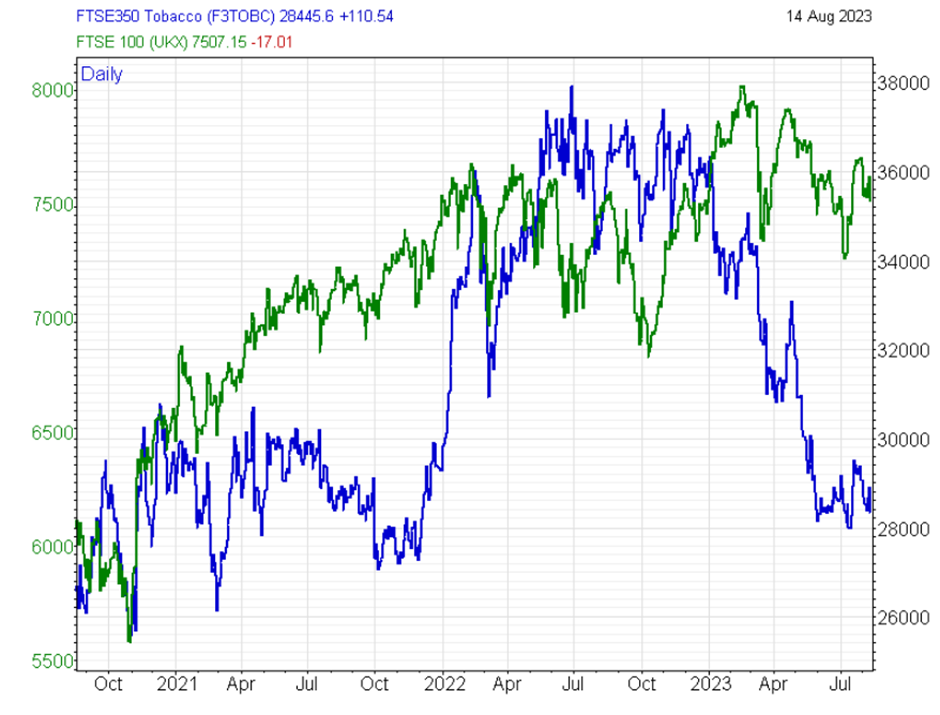 FTSE momentum stalls