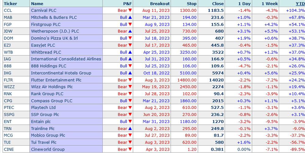 FTSE momentum stalls