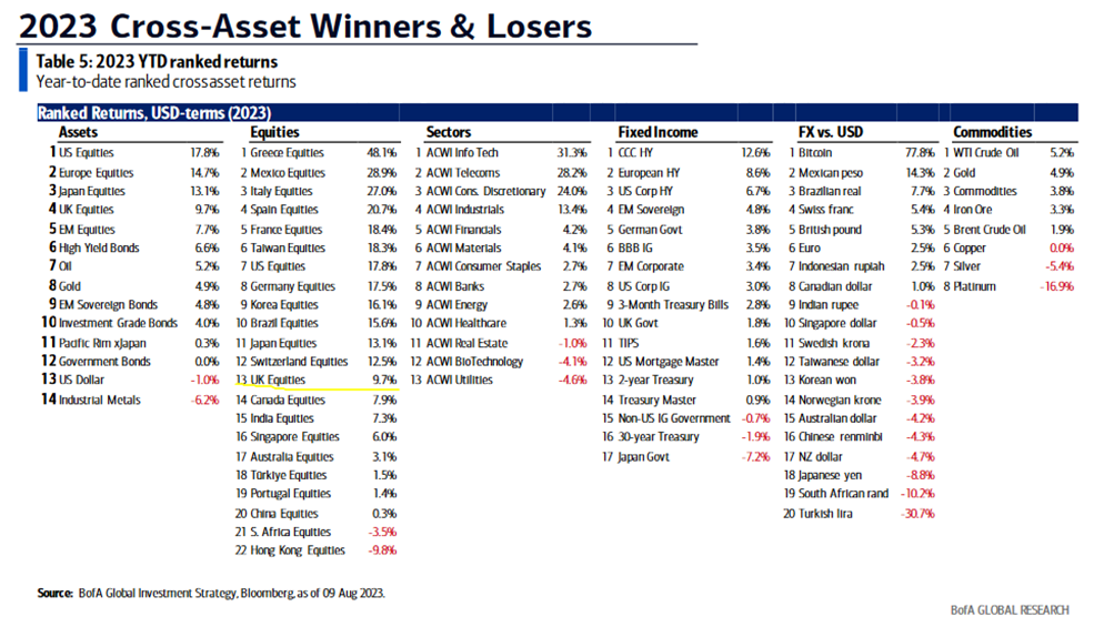 FTSE momentum stalls