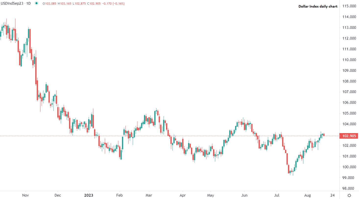 Dollar weakens this morning