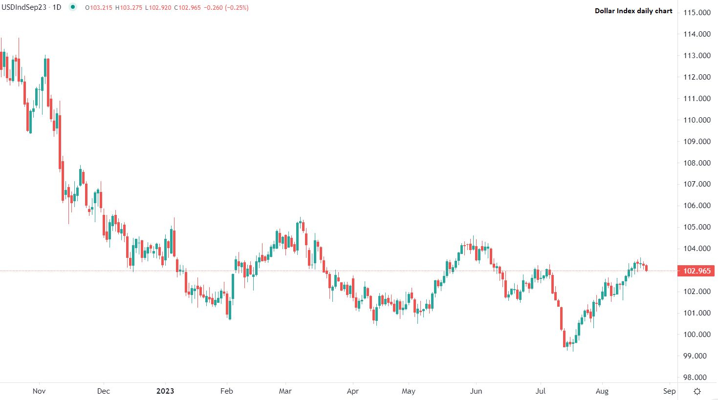 Dollar drops as risk appetite rises