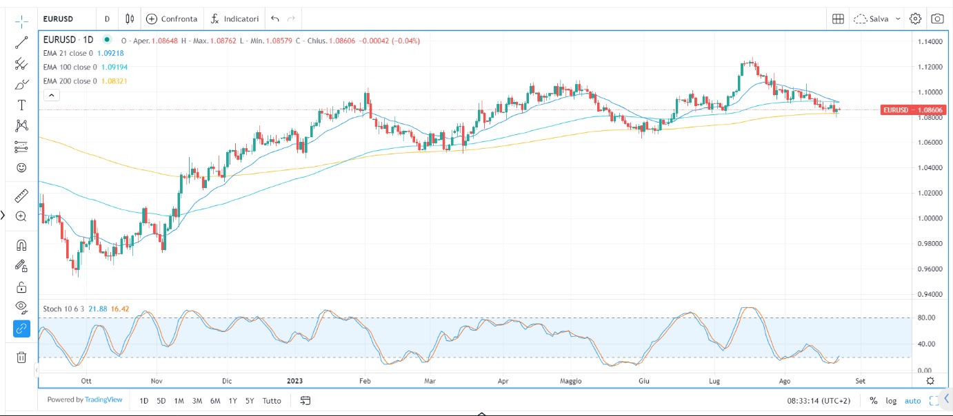 PMI USA debole, rischio torna