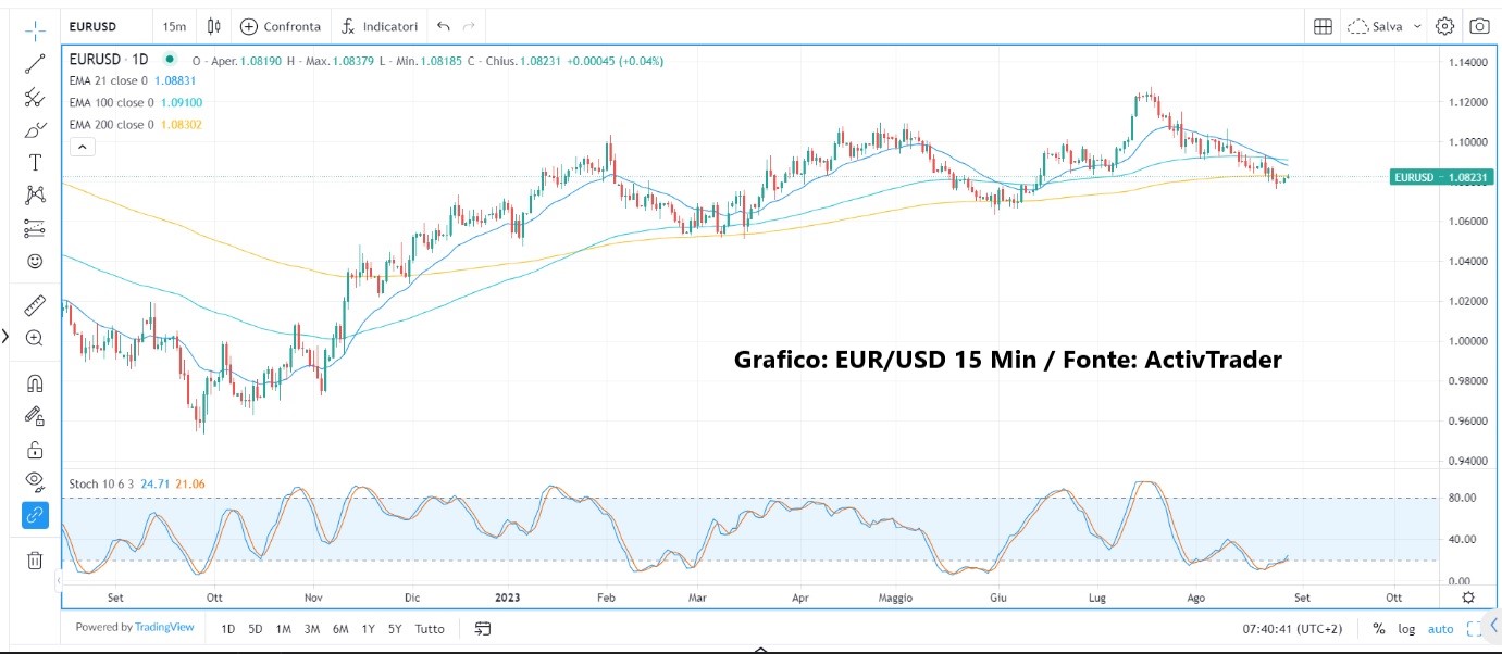 Wall Street in rialzo