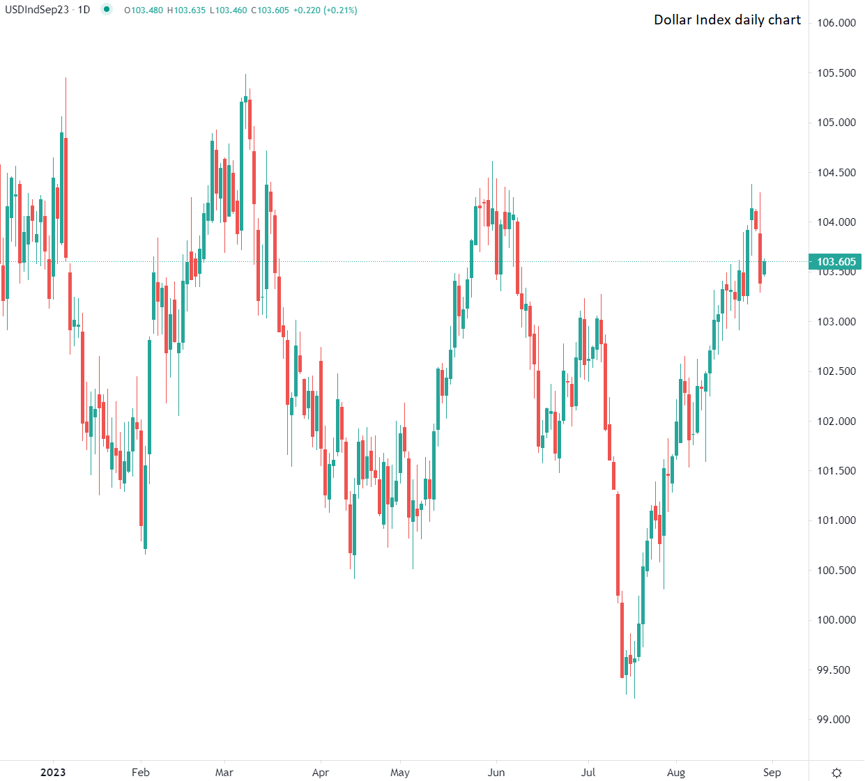 Dollaro sotto pressione macro
