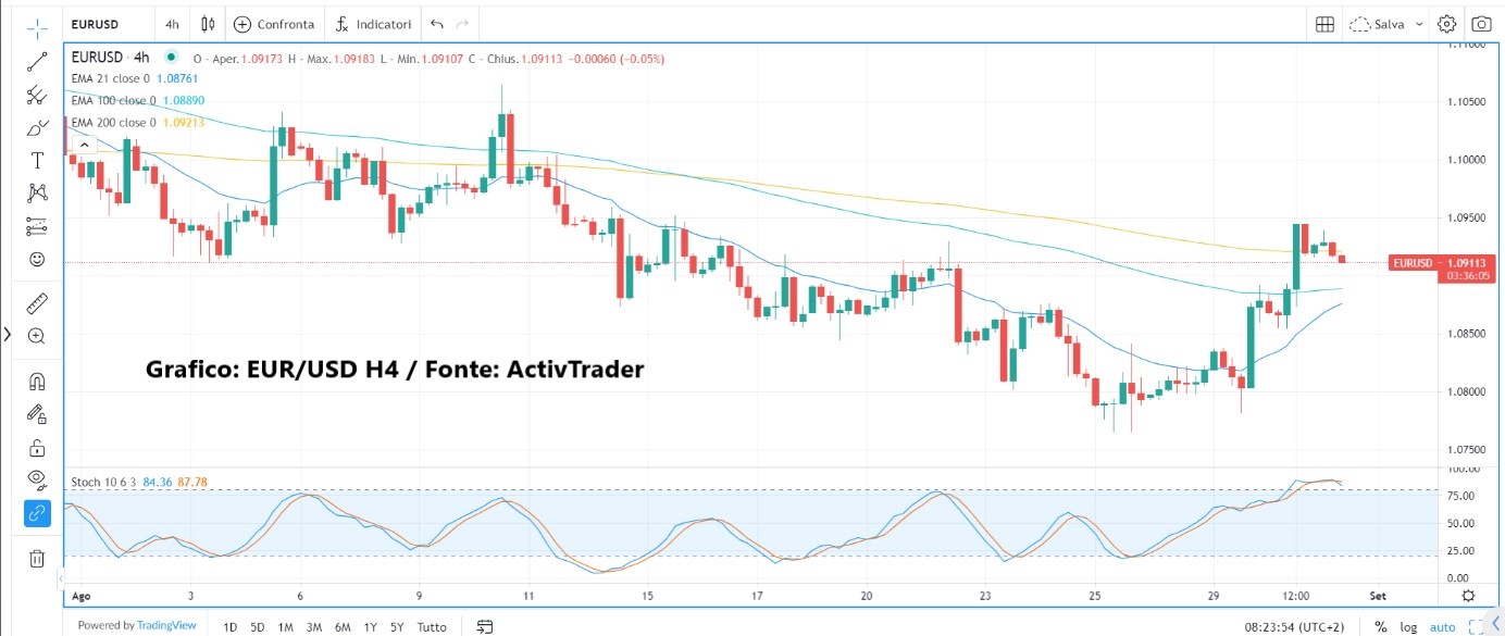 Ritorno dell'appetito al rischio
