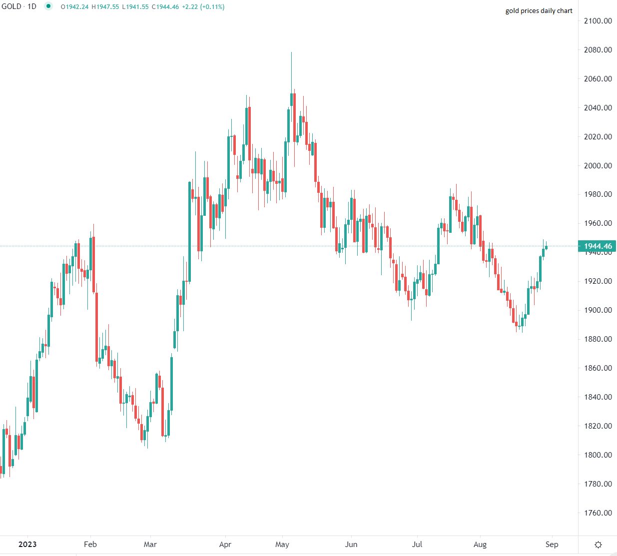 Gold reacts to US data