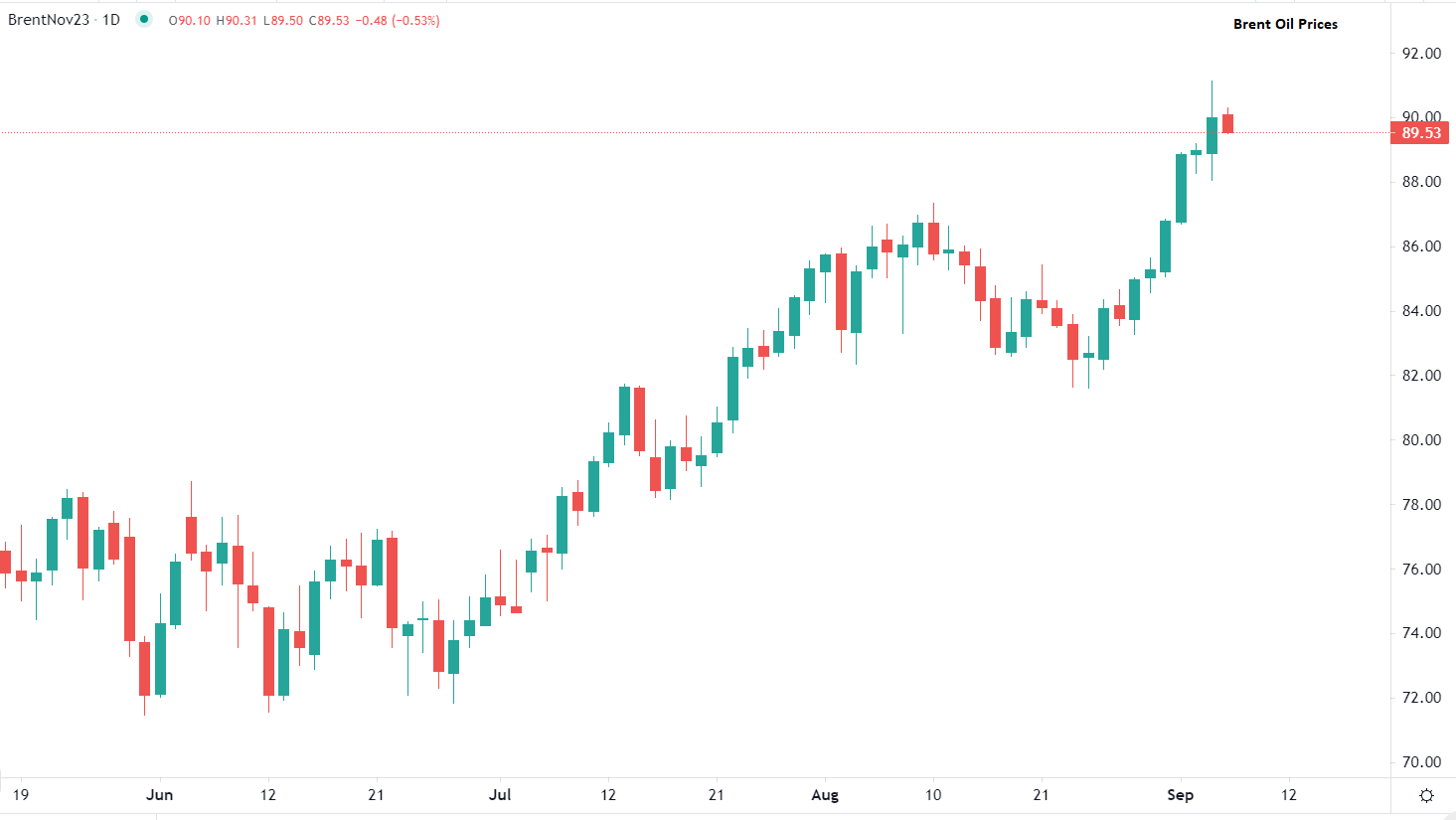 Oil reacts to output cuts