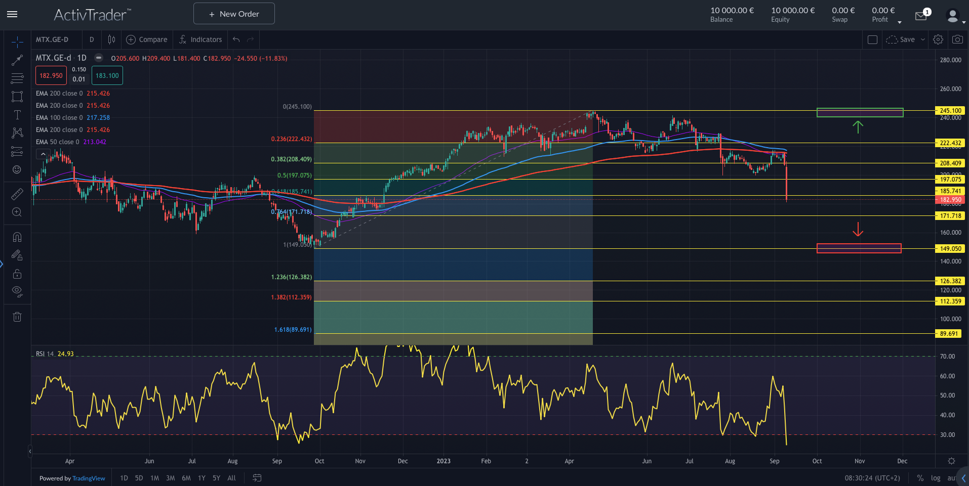 MTU Aero stürzt nach Ad-hoc ab