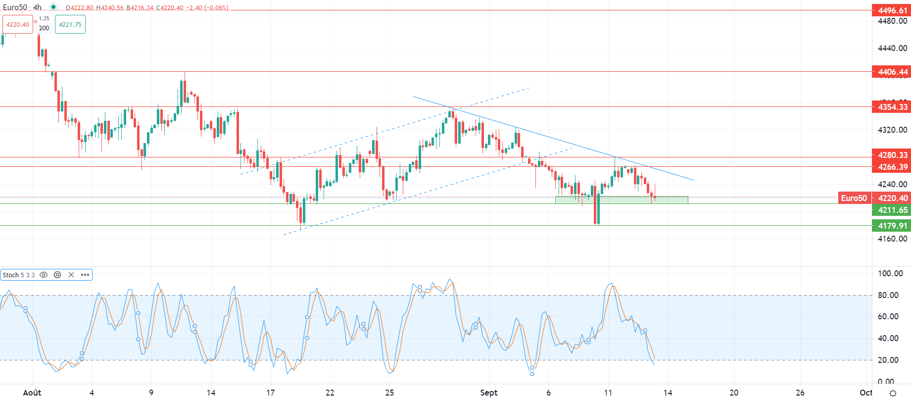 Azionario: cala propensione rischio