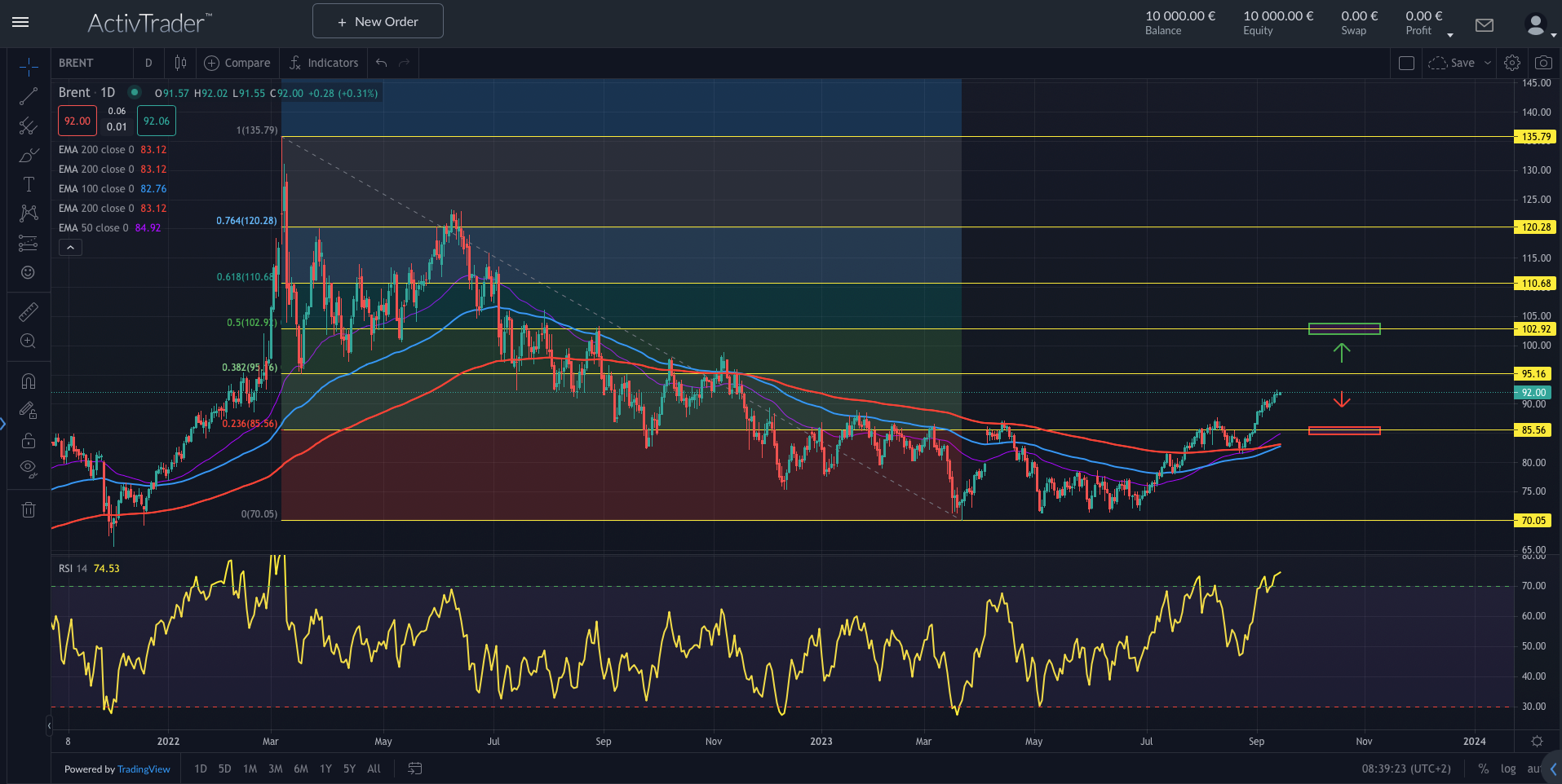 Brent: Kurs Richtung 100?