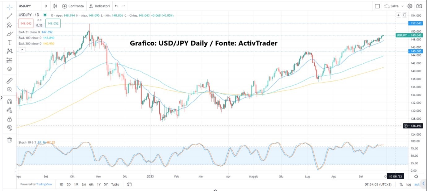 Dollaro inarrestabile