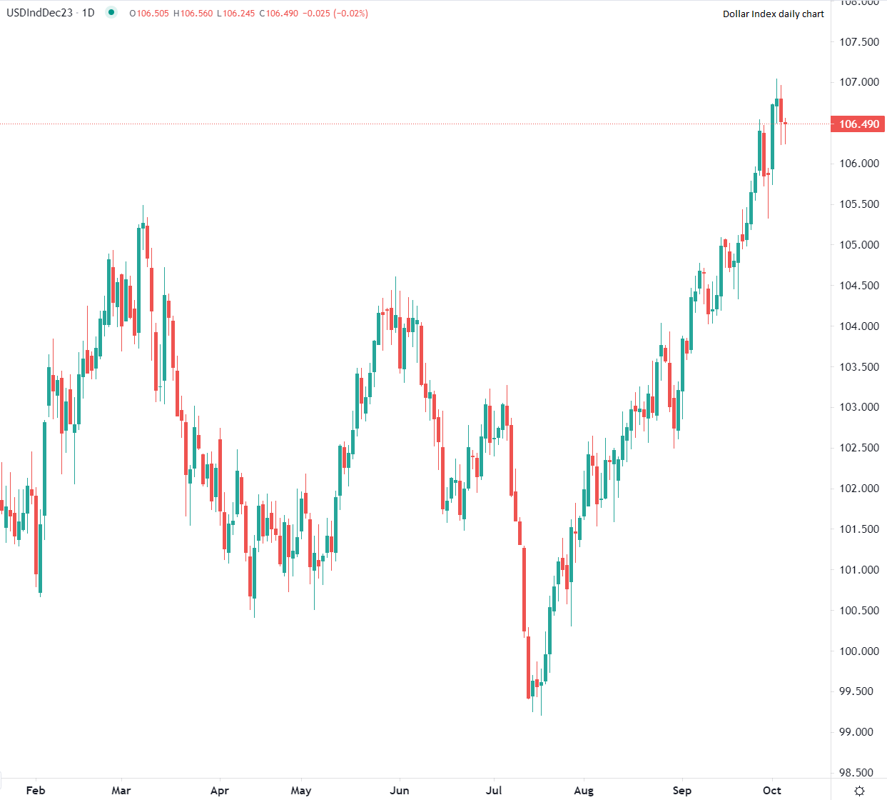USD si allontana dai massimi