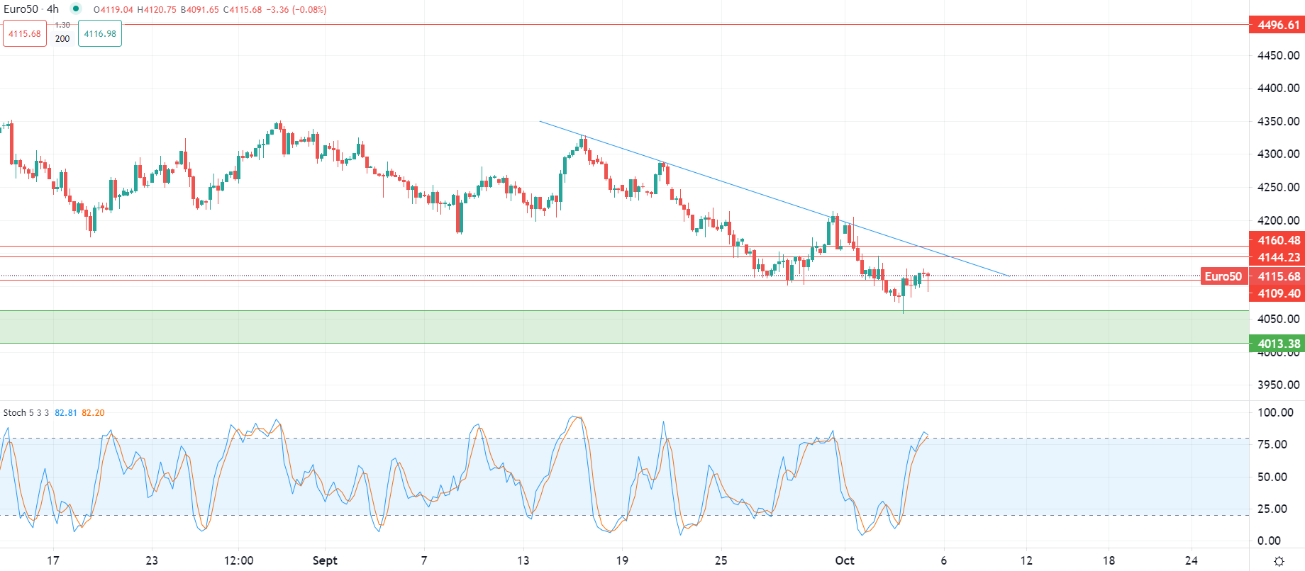 USD si allontana dai massimi