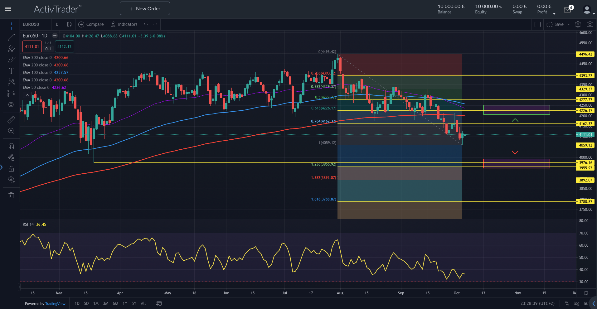 EuroStoxx50: Zinsbelastung drückt