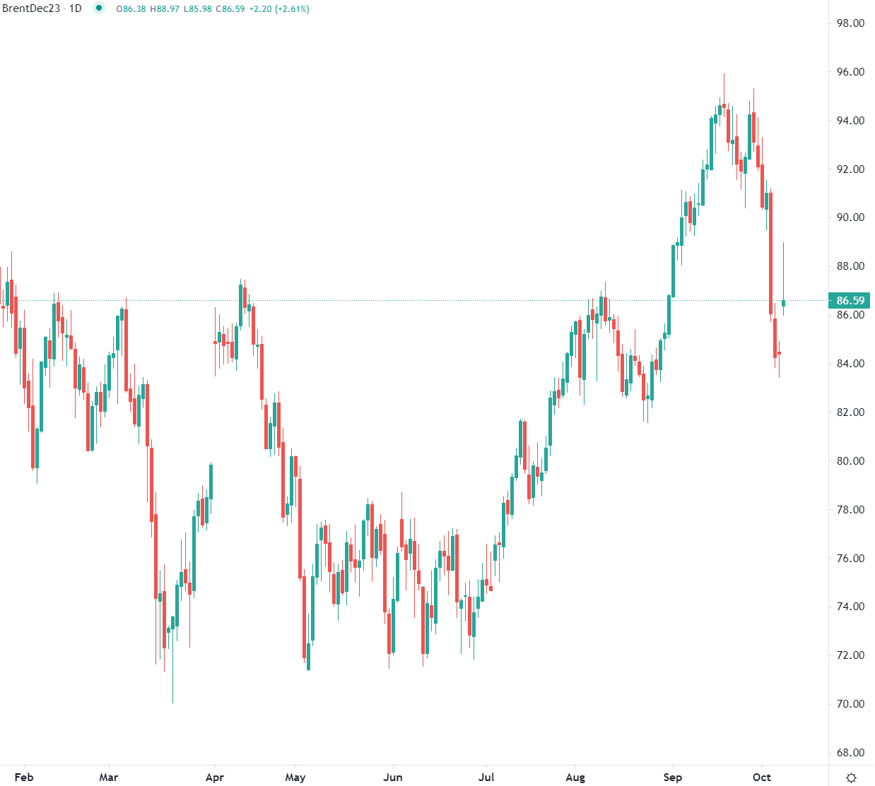 Brent opens higher Monday