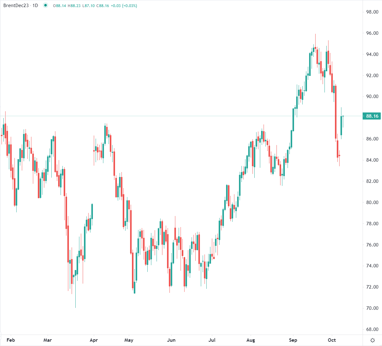 Brent softens Tuesday