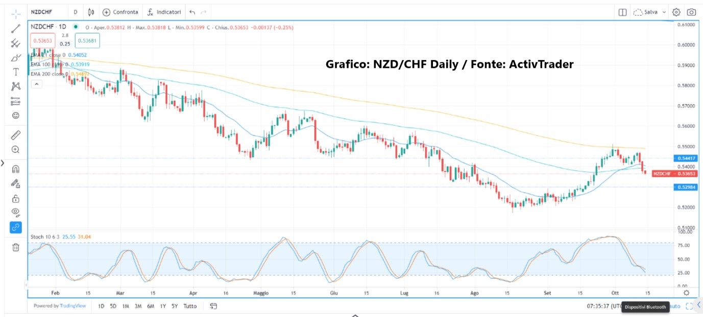 Mercati: movimenti altalenanti