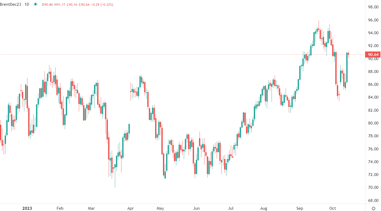 Oil shows signs of stability