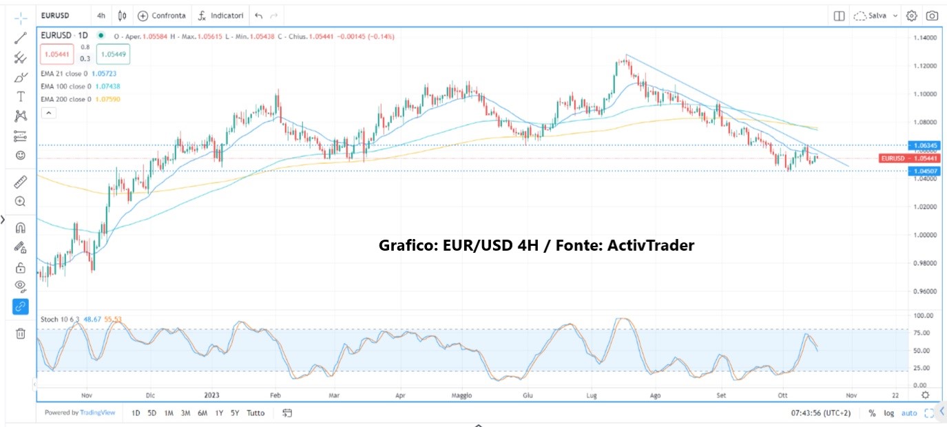 Risk on-off: alternanza continua