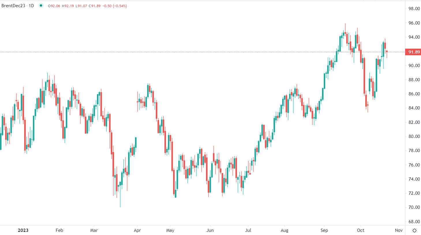 Europa apre in rosso
