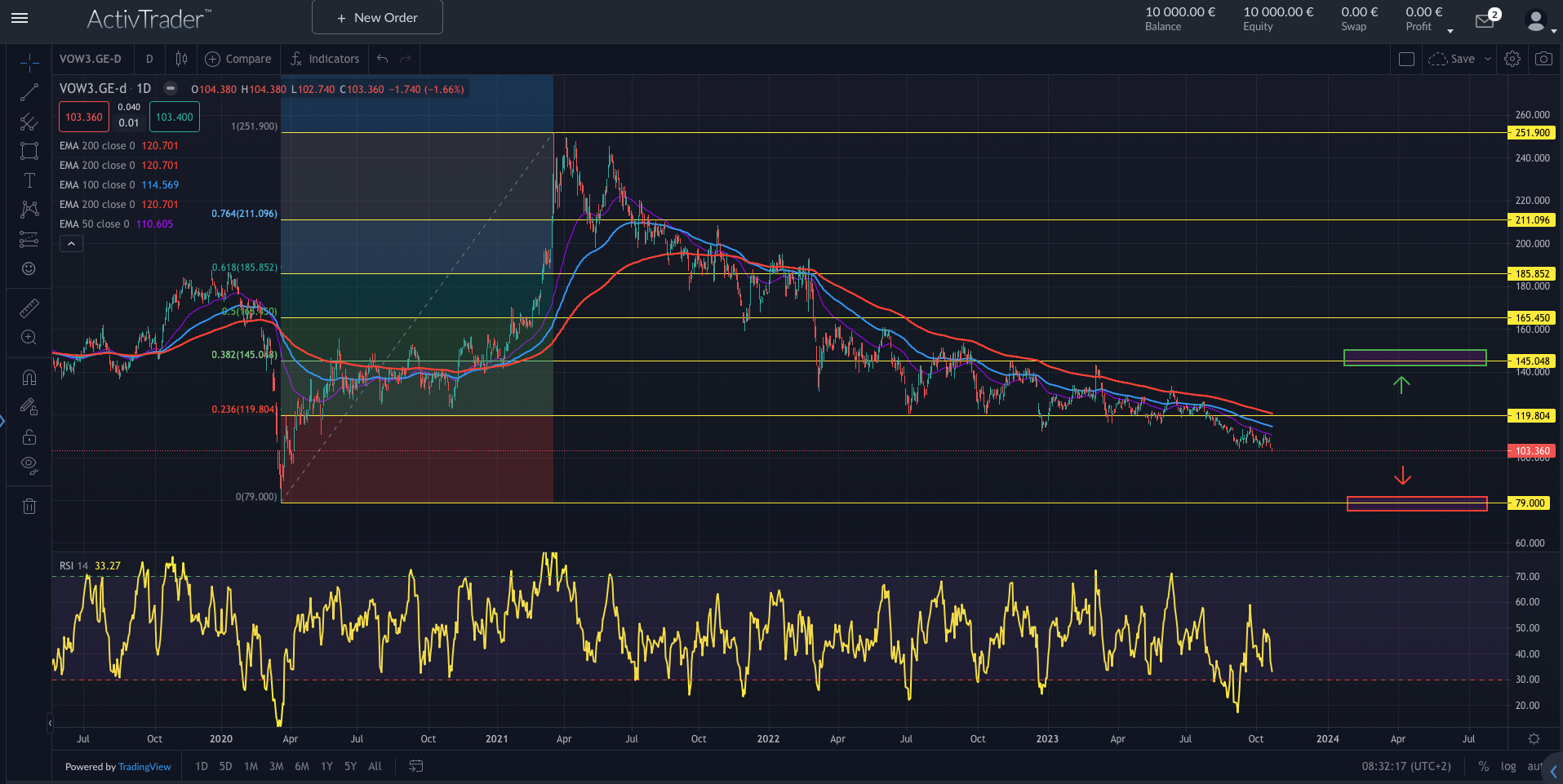VW: Misere geht weiter