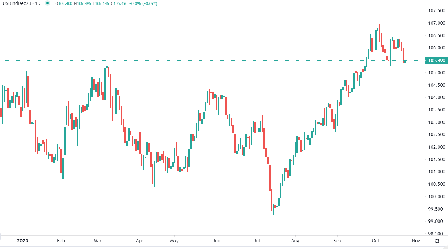 Dollar hits one-month low