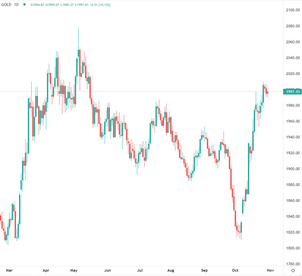 Gold hovers below $2,000