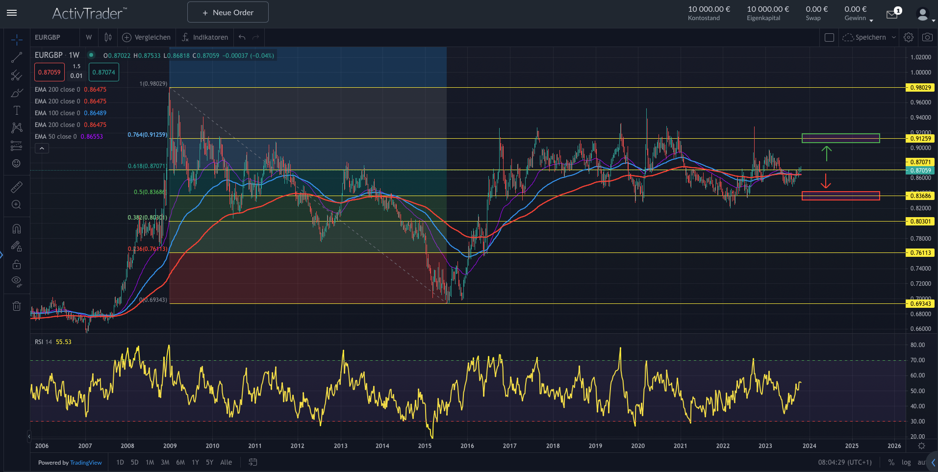 EURGBP: Nach 15-Jahres-Hoch