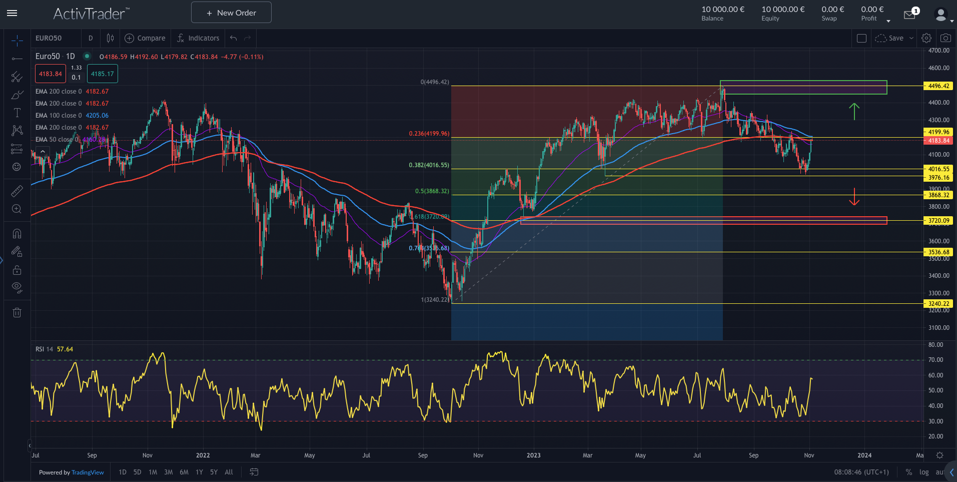 EuroStoxx50: Fed und Wall Street ziehen mit