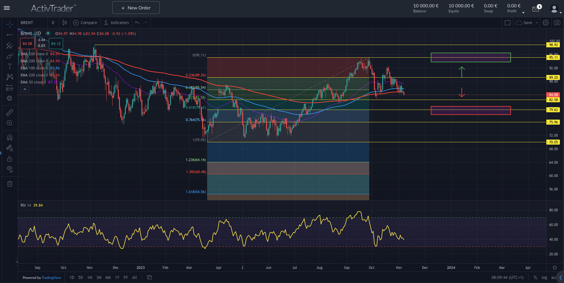Brent: Kurze Schwächephase?