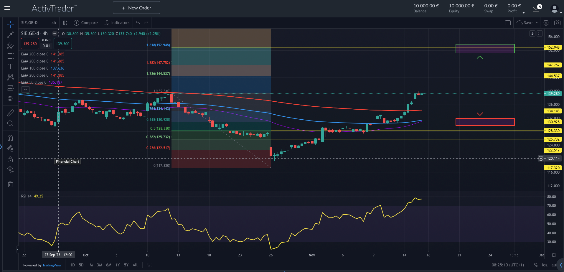 Siemens: DAX-Rekordwerte