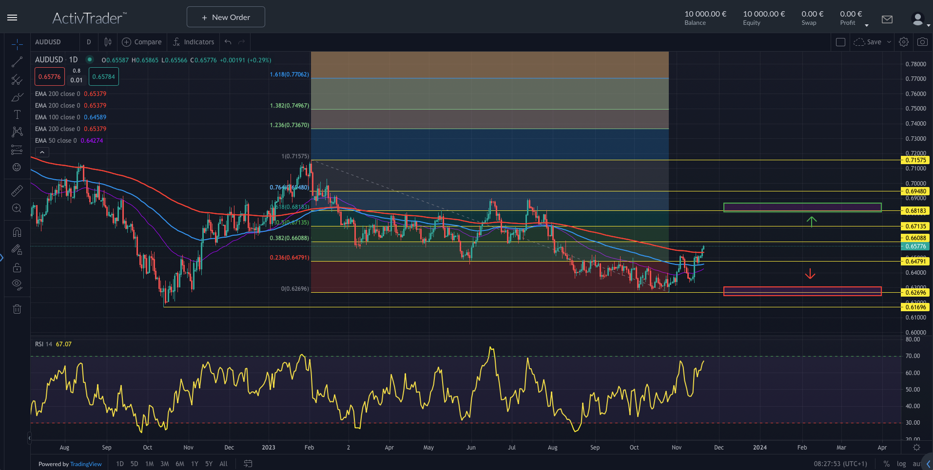 AUDUSD: Aussie profitiert von USD-Schwäche