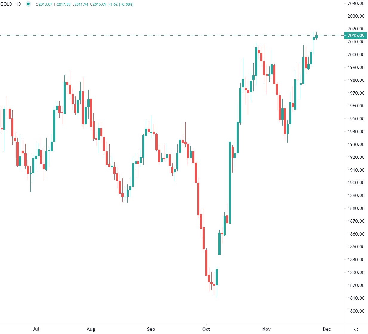 Gold edges up Tuesday