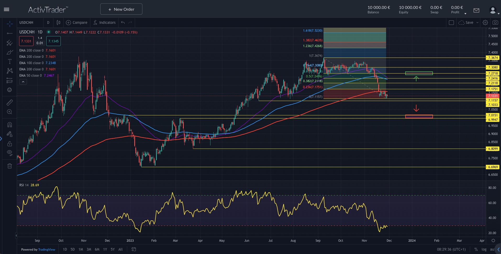 USDCNH: China weiter schwach