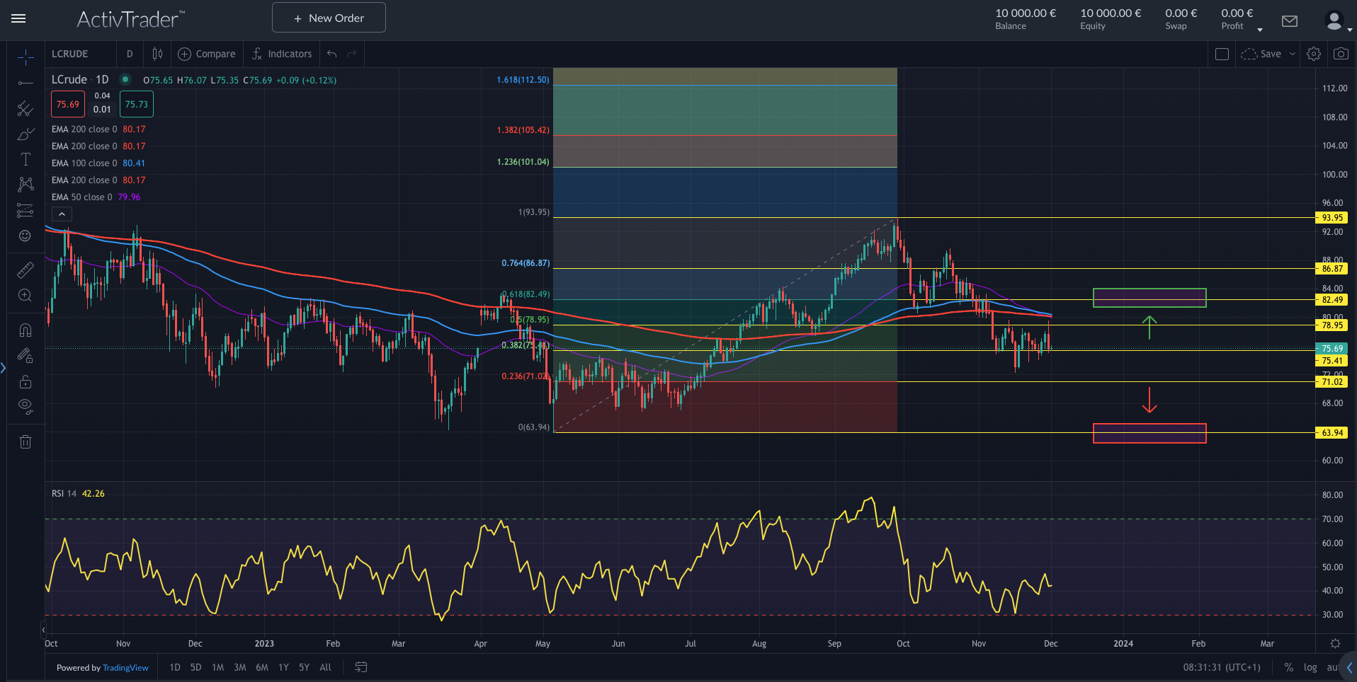WTI: Zu viele Köche am Werk