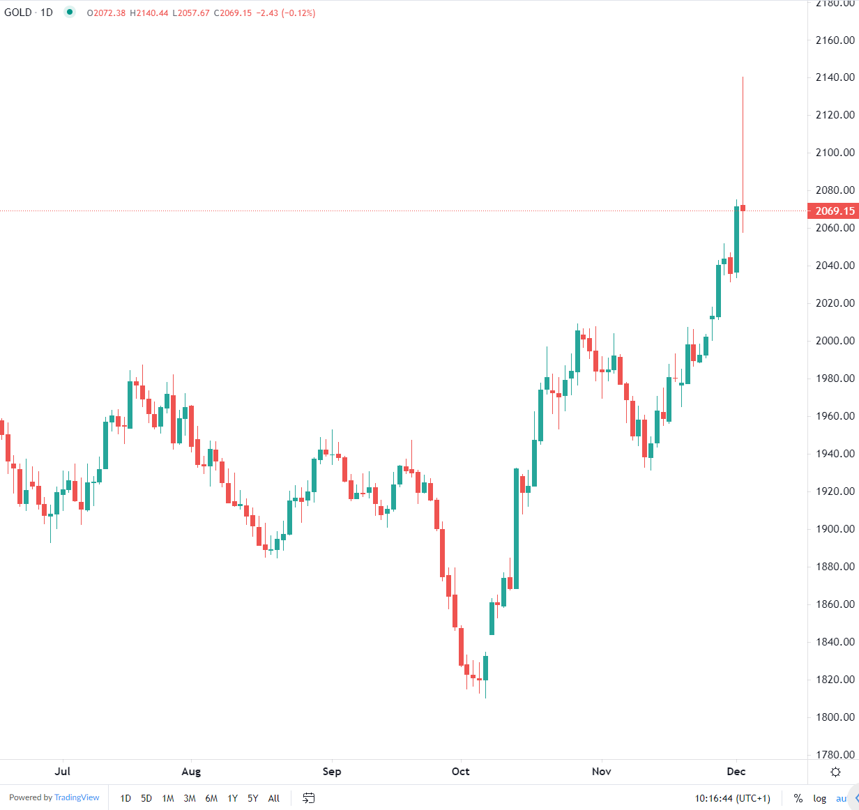 Gold hits record Monday