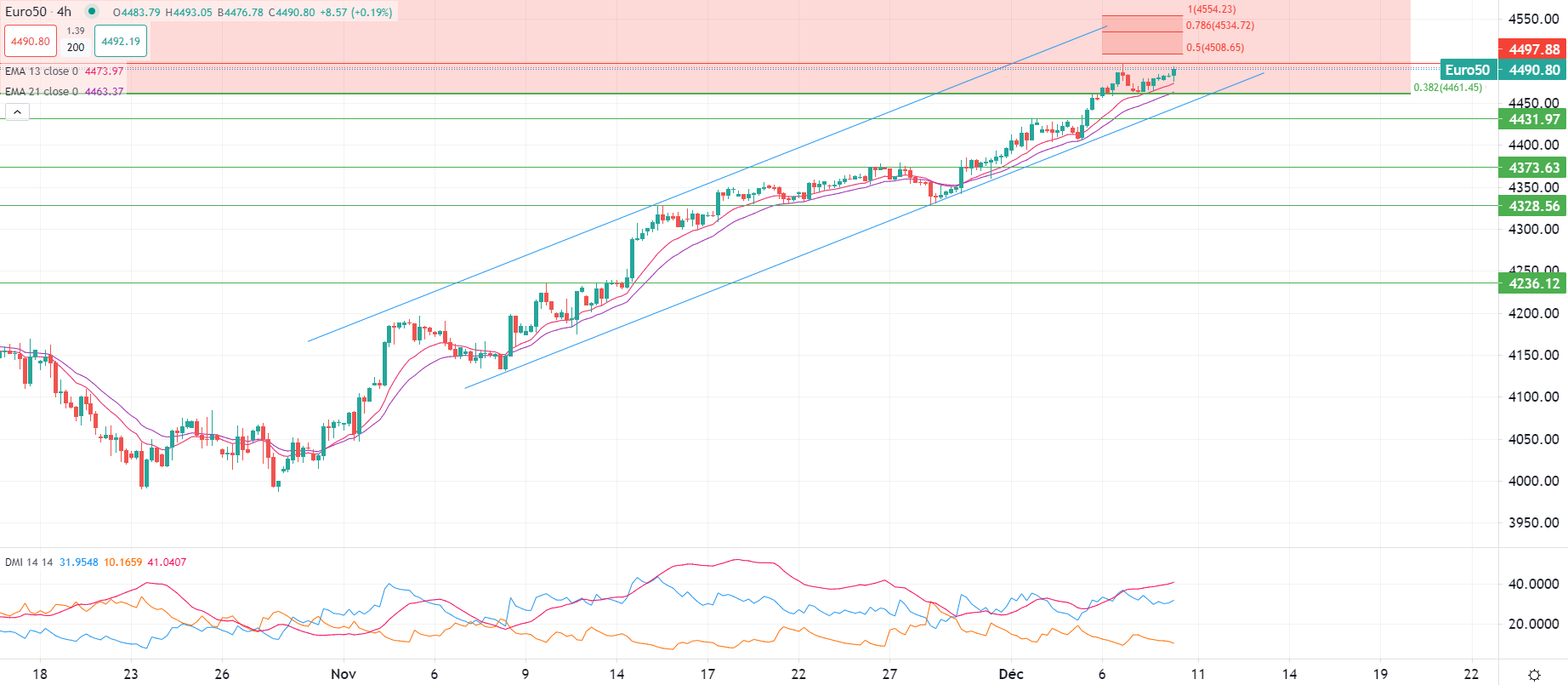 Indices zone euro en hausse