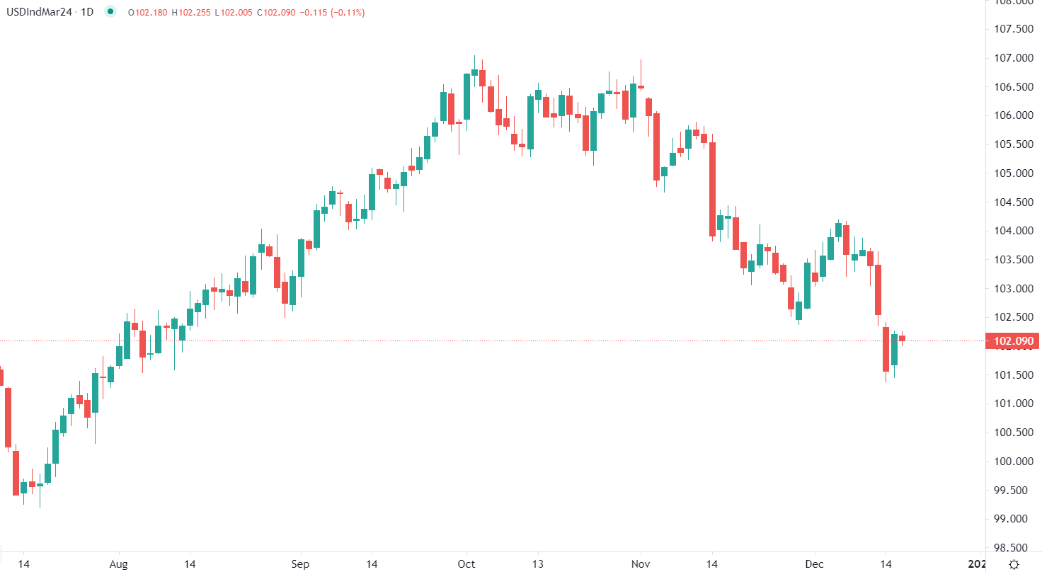 Dollar Index falls Monday morning